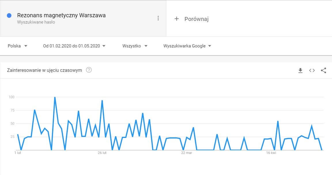 Zainteresowanie rezonansem magnetycznym w wyszukiwarce 2020