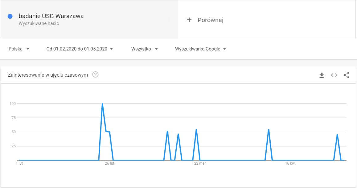 Zainteresowanie badaniem USG w wyszukiwarce 2020