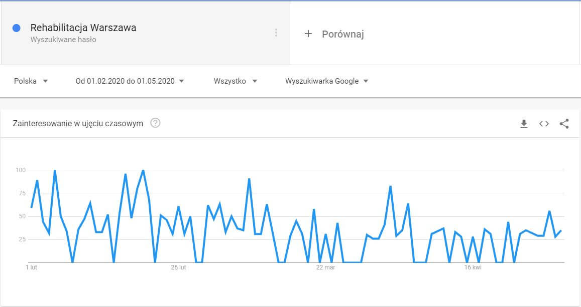 Zainteresowanie rehabilitacją w wyszukiwarce 2020
