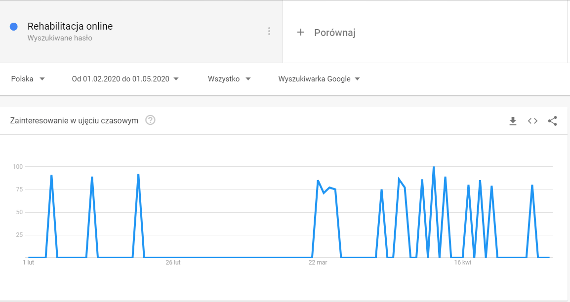 Zainteresowanie rehabilitacją online w wyszukiwarce 2020