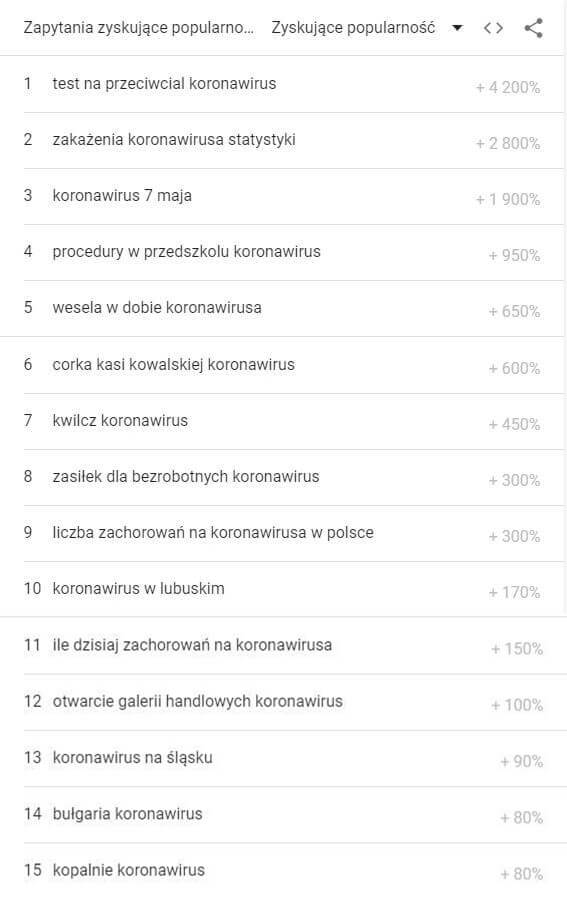 Top15 zapytań w Google